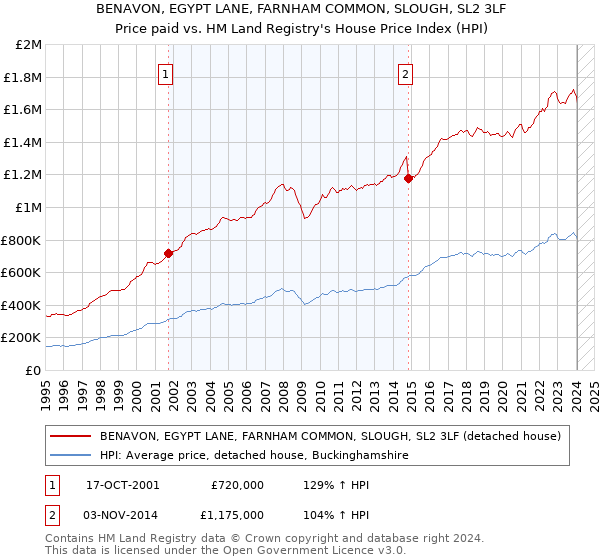 BENAVON, EGYPT LANE, FARNHAM COMMON, SLOUGH, SL2 3LF: Price paid vs HM Land Registry's House Price Index