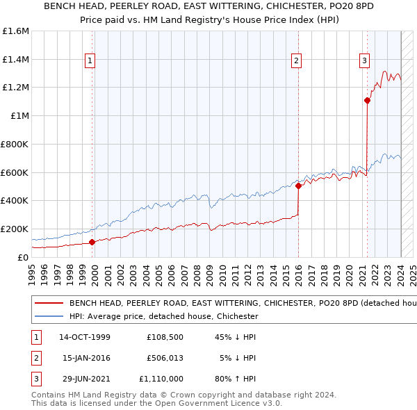 BENCH HEAD, PEERLEY ROAD, EAST WITTERING, CHICHESTER, PO20 8PD: Price paid vs HM Land Registry's House Price Index