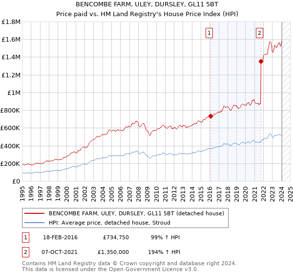 BENCOMBE FARM, ULEY, DURSLEY, GL11 5BT: Price paid vs HM Land Registry's House Price Index