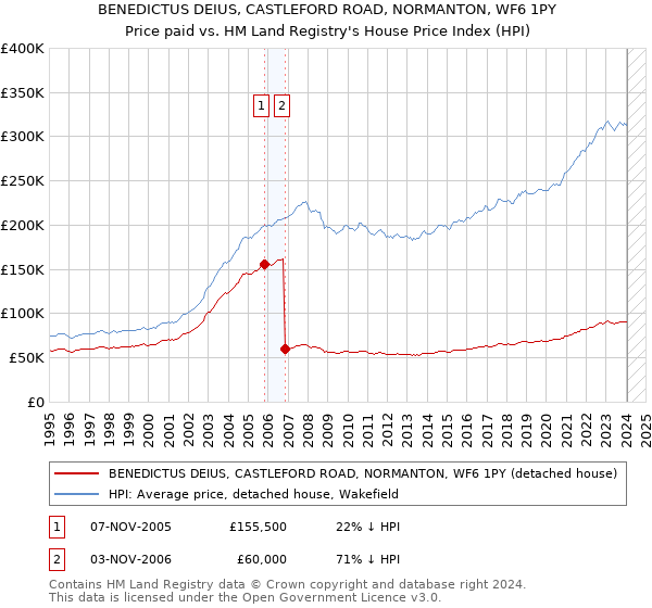BENEDICTUS DEIUS, CASTLEFORD ROAD, NORMANTON, WF6 1PY: Price paid vs HM Land Registry's House Price Index