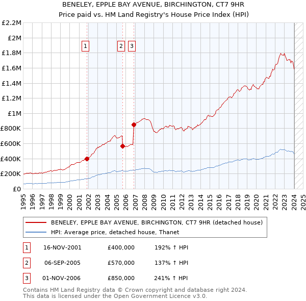 BENELEY, EPPLE BAY AVENUE, BIRCHINGTON, CT7 9HR: Price paid vs HM Land Registry's House Price Index