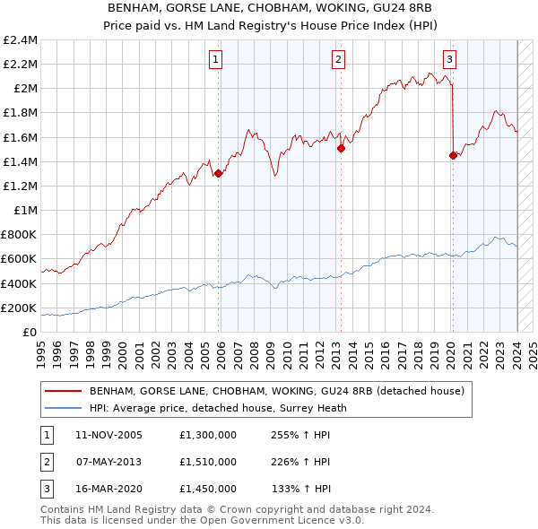BENHAM, GORSE LANE, CHOBHAM, WOKING, GU24 8RB: Price paid vs HM Land Registry's House Price Index