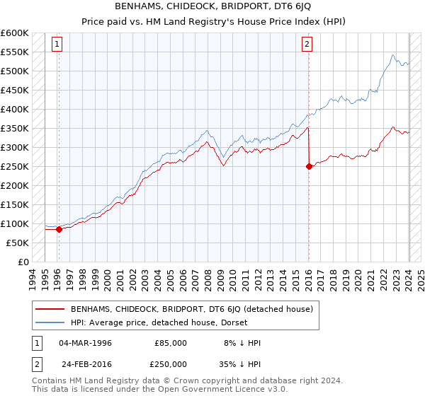 BENHAMS, CHIDEOCK, BRIDPORT, DT6 6JQ: Price paid vs HM Land Registry's House Price Index
