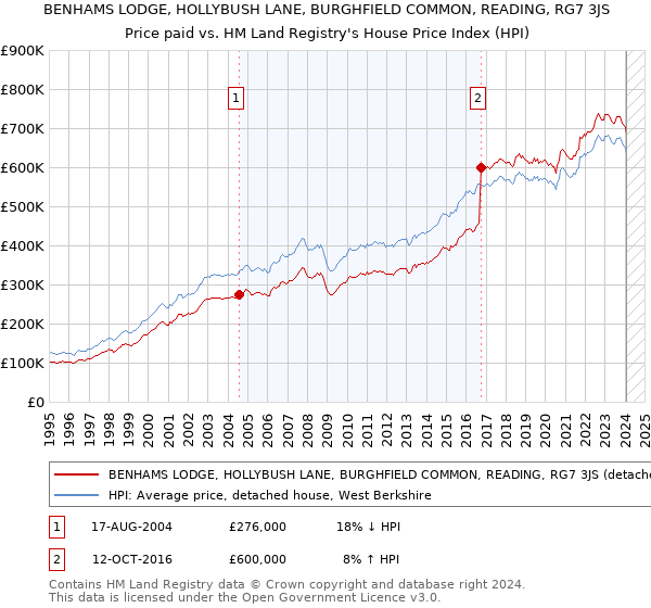 BENHAMS LODGE, HOLLYBUSH LANE, BURGHFIELD COMMON, READING, RG7 3JS: Price paid vs HM Land Registry's House Price Index