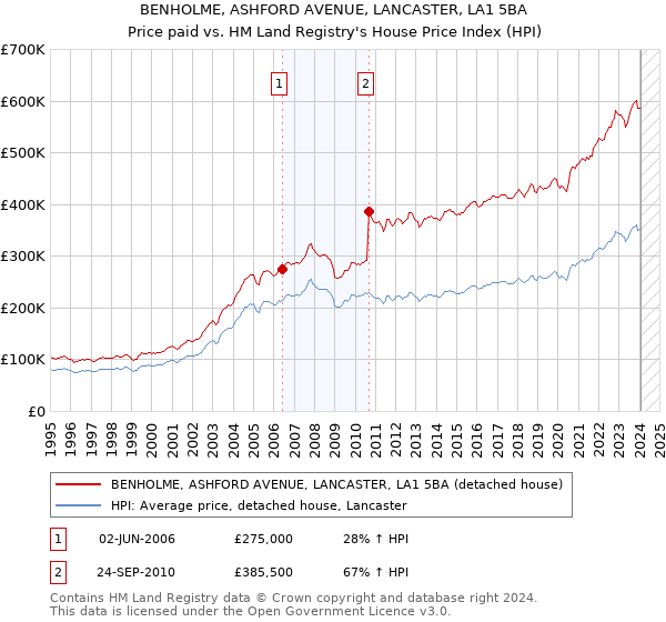 BENHOLME, ASHFORD AVENUE, LANCASTER, LA1 5BA: Price paid vs HM Land Registry's House Price Index