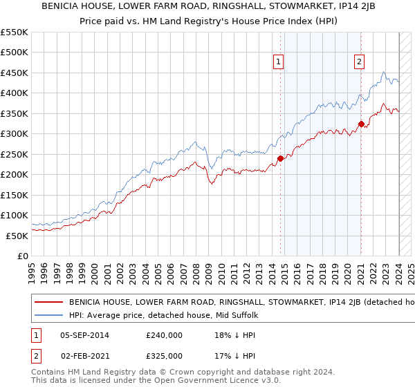 BENICIA HOUSE, LOWER FARM ROAD, RINGSHALL, STOWMARKET, IP14 2JB: Price paid vs HM Land Registry's House Price Index