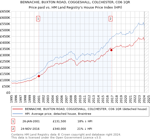 BENNACHIE, BUXTON ROAD, COGGESHALL, COLCHESTER, CO6 1QR: Price paid vs HM Land Registry's House Price Index