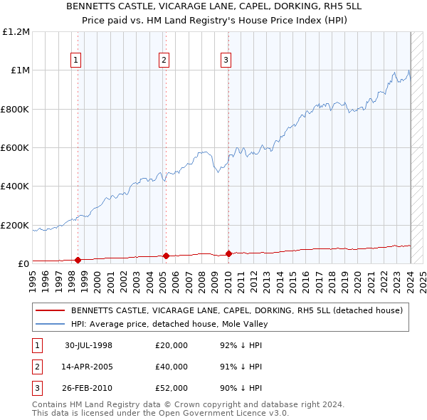 BENNETTS CASTLE, VICARAGE LANE, CAPEL, DORKING, RH5 5LL: Price paid vs HM Land Registry's House Price Index