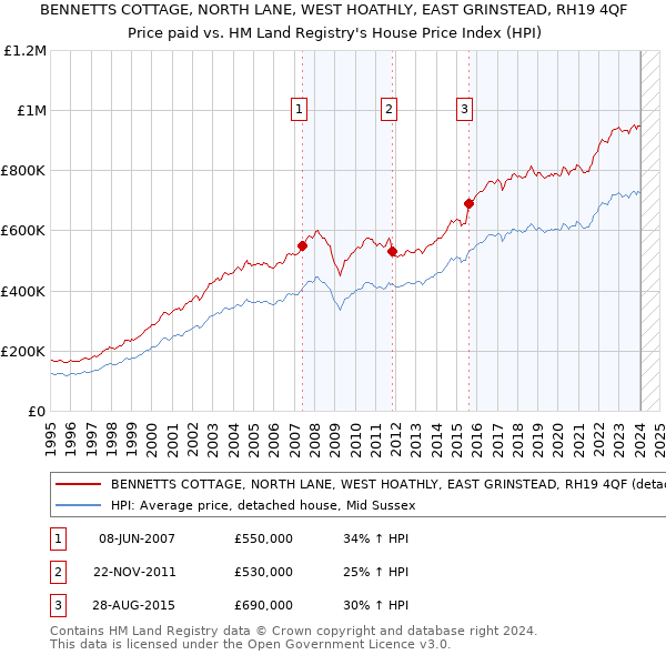 BENNETTS COTTAGE, NORTH LANE, WEST HOATHLY, EAST GRINSTEAD, RH19 4QF: Price paid vs HM Land Registry's House Price Index