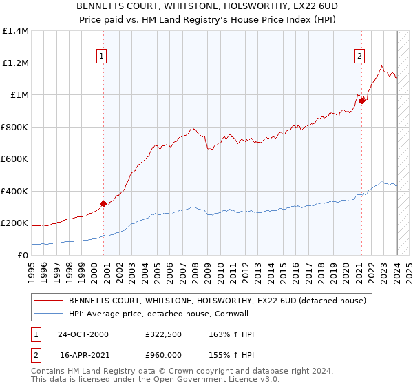 BENNETTS COURT, WHITSTONE, HOLSWORTHY, EX22 6UD: Price paid vs HM Land Registry's House Price Index