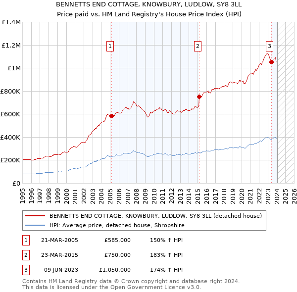BENNETTS END COTTAGE, KNOWBURY, LUDLOW, SY8 3LL: Price paid vs HM Land Registry's House Price Index