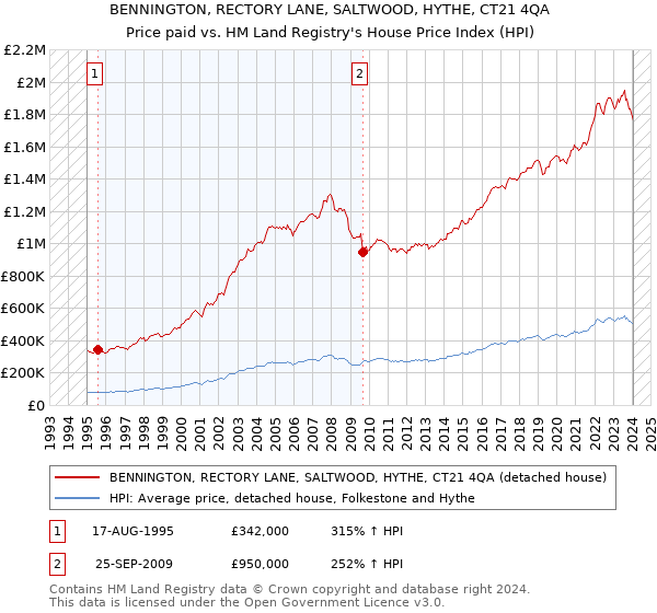 BENNINGTON, RECTORY LANE, SALTWOOD, HYTHE, CT21 4QA: Price paid vs HM Land Registry's House Price Index