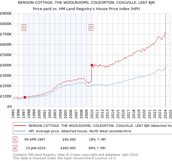 BENSON COTTAGE, THE WOOLROOMS, COLEORTON, COALVILLE, LE67 8JN: Price paid vs HM Land Registry's House Price Index