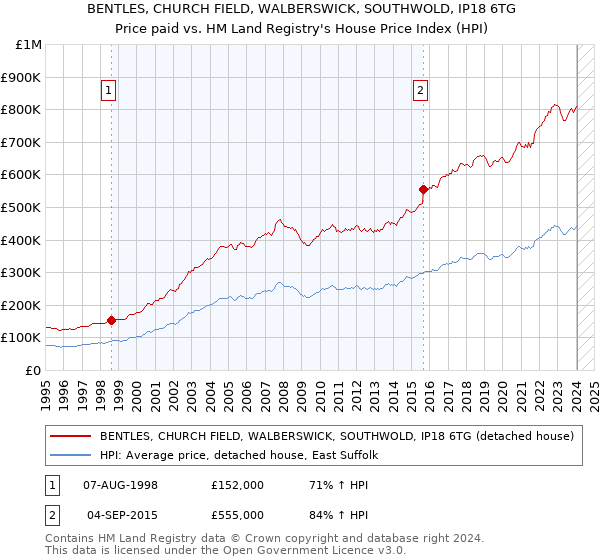 BENTLES, CHURCH FIELD, WALBERSWICK, SOUTHWOLD, IP18 6TG: Price paid vs HM Land Registry's House Price Index