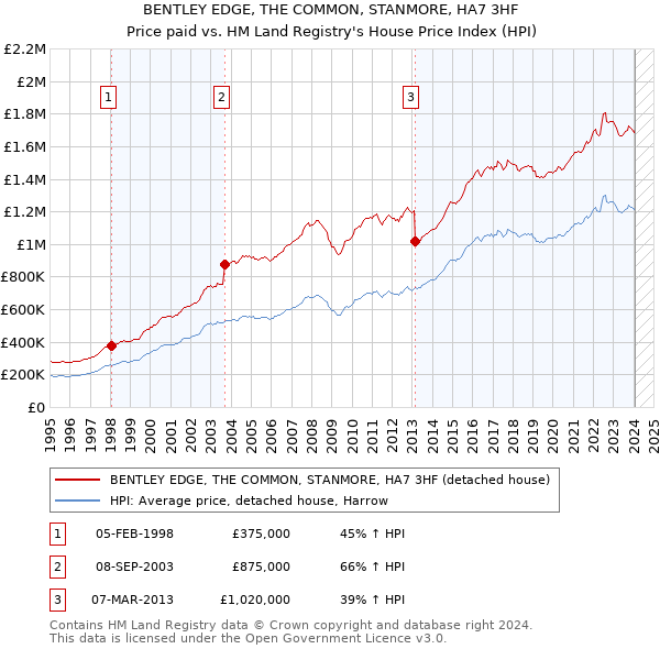 BENTLEY EDGE, THE COMMON, STANMORE, HA7 3HF: Price paid vs HM Land Registry's House Price Index