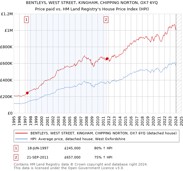 BENTLEYS, WEST STREET, KINGHAM, CHIPPING NORTON, OX7 6YQ: Price paid vs HM Land Registry's House Price Index