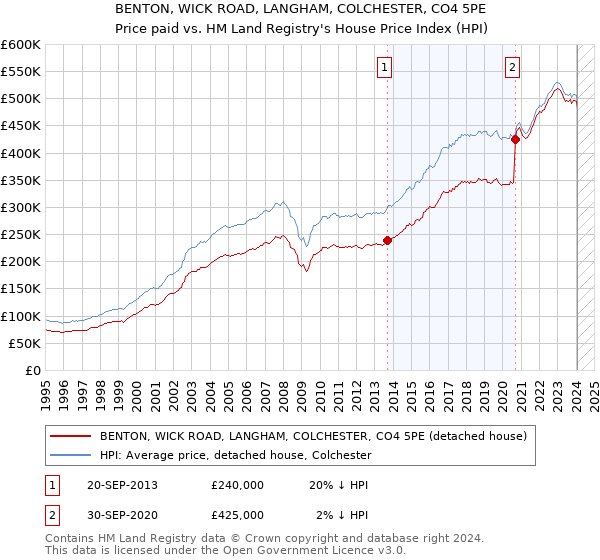 BENTON, WICK ROAD, LANGHAM, COLCHESTER, CO4 5PE: Price paid vs HM Land Registry's House Price Index