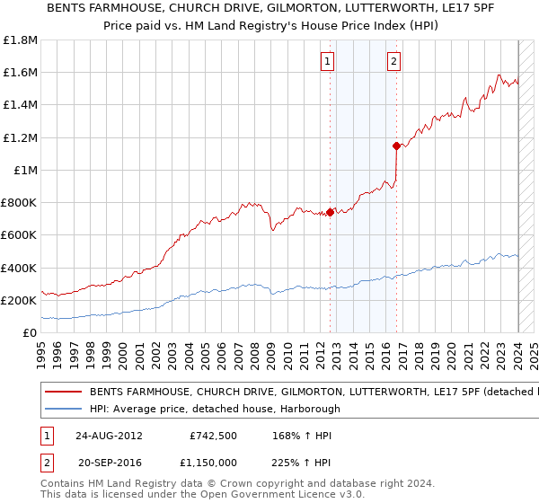 BENTS FARMHOUSE, CHURCH DRIVE, GILMORTON, LUTTERWORTH, LE17 5PF: Price paid vs HM Land Registry's House Price Index