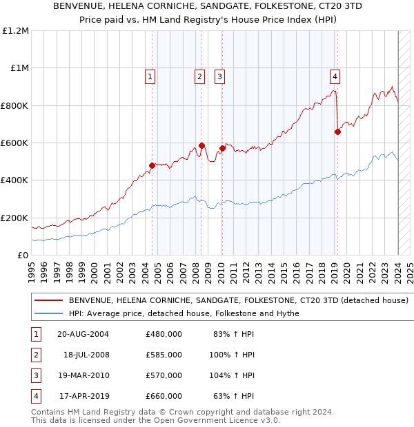 BENVENUE, HELENA CORNICHE, SANDGATE, FOLKESTONE, CT20 3TD: Price paid vs HM Land Registry's House Price Index