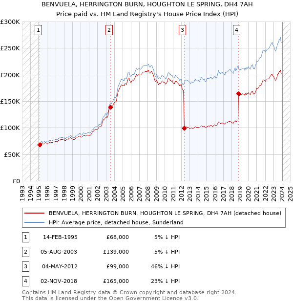 BENVUELA, HERRINGTON BURN, HOUGHTON LE SPRING, DH4 7AH: Price paid vs HM Land Registry's House Price Index
