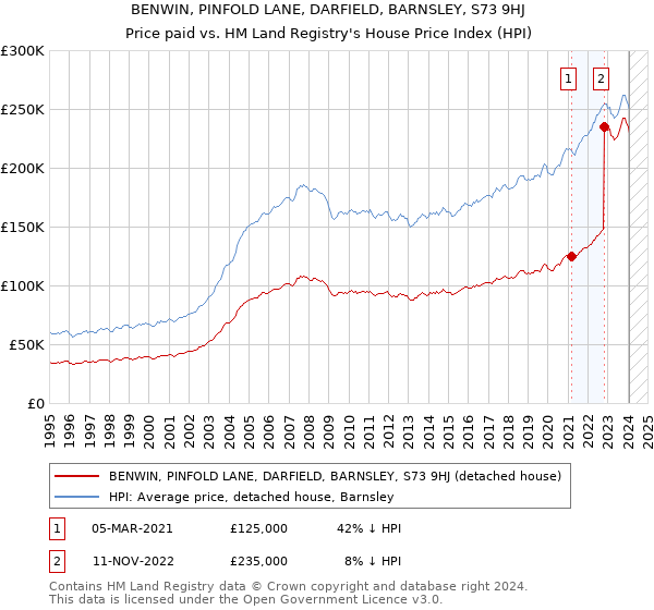 BENWIN, PINFOLD LANE, DARFIELD, BARNSLEY, S73 9HJ: Price paid vs HM Land Registry's House Price Index