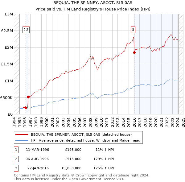 BEQUIA, THE SPINNEY, ASCOT, SL5 0AS: Price paid vs HM Land Registry's House Price Index