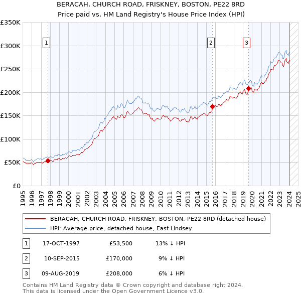 BERACAH, CHURCH ROAD, FRISKNEY, BOSTON, PE22 8RD: Price paid vs HM Land Registry's House Price Index