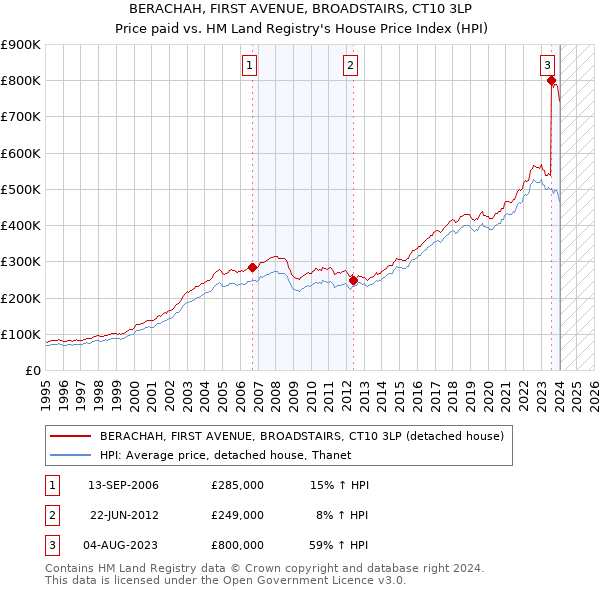 BERACHAH, FIRST AVENUE, BROADSTAIRS, CT10 3LP: Price paid vs HM Land Registry's House Price Index