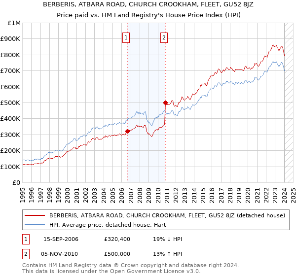 BERBERIS, ATBARA ROAD, CHURCH CROOKHAM, FLEET, GU52 8JZ: Price paid vs HM Land Registry's House Price Index