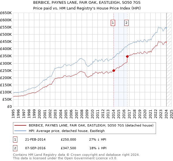BERBICE, PAYNES LANE, FAIR OAK, EASTLEIGH, SO50 7GS: Price paid vs HM Land Registry's House Price Index