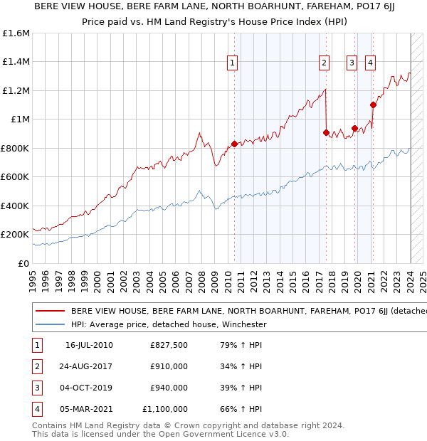 BERE VIEW HOUSE, BERE FARM LANE, NORTH BOARHUNT, FAREHAM, PO17 6JJ: Price paid vs HM Land Registry's House Price Index
