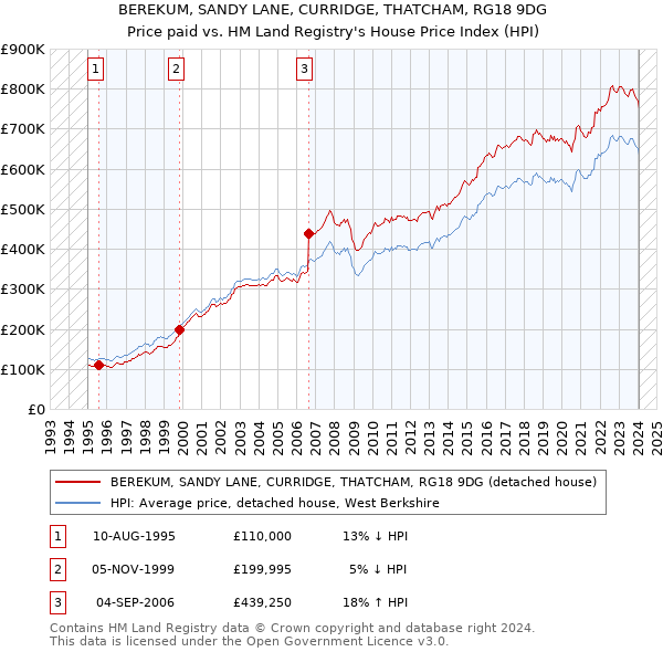BEREKUM, SANDY LANE, CURRIDGE, THATCHAM, RG18 9DG: Price paid vs HM Land Registry's House Price Index