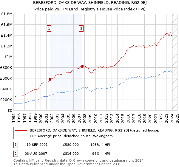 BERESFORD, OAKSIDE WAY, SHINFIELD, READING, RG2 9BJ: Price paid vs HM Land Registry's House Price Index