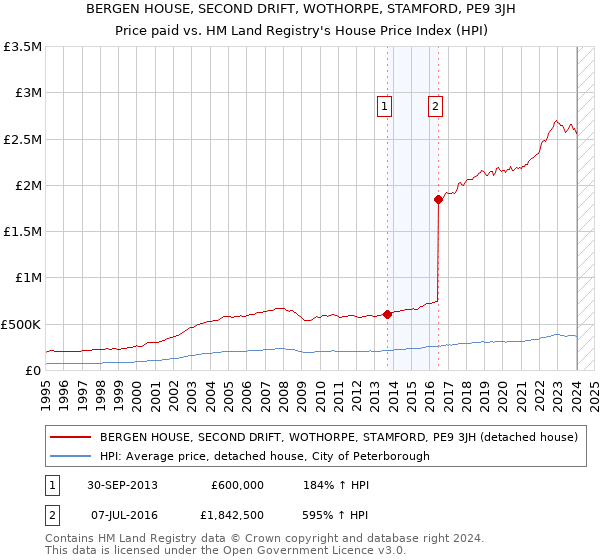 BERGEN HOUSE, SECOND DRIFT, WOTHORPE, STAMFORD, PE9 3JH: Price paid vs HM Land Registry's House Price Index