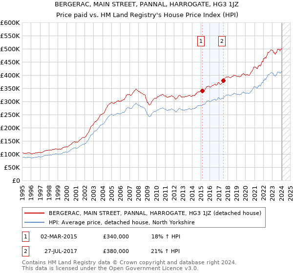 BERGERAC, MAIN STREET, PANNAL, HARROGATE, HG3 1JZ: Price paid vs HM Land Registry's House Price Index