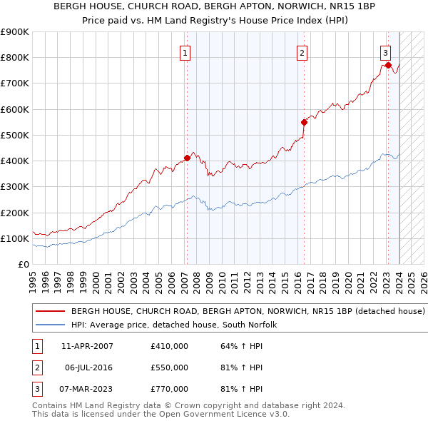 BERGH HOUSE, CHURCH ROAD, BERGH APTON, NORWICH, NR15 1BP: Price paid vs HM Land Registry's House Price Index
