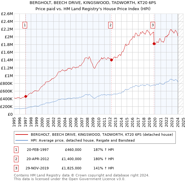 BERGHOLT, BEECH DRIVE, KINGSWOOD, TADWORTH, KT20 6PS: Price paid vs HM Land Registry's House Price Index