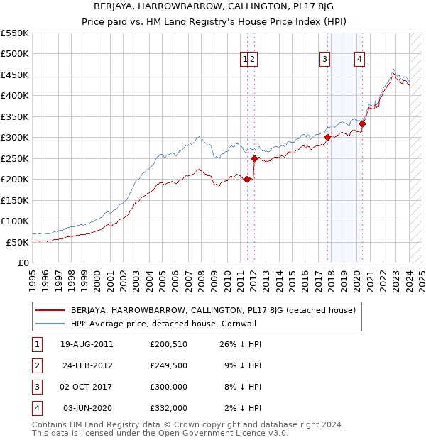 BERJAYA, HARROWBARROW, CALLINGTON, PL17 8JG: Price paid vs HM Land Registry's House Price Index