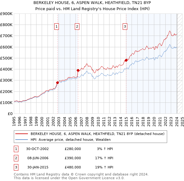 BERKELEY HOUSE, 6, ASPEN WALK, HEATHFIELD, TN21 8YP: Price paid vs HM Land Registry's House Price Index