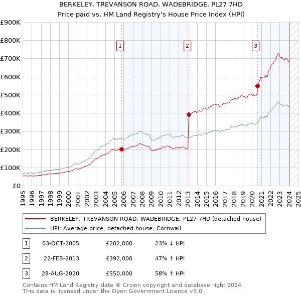 BERKELEY, TREVANSON ROAD, WADEBRIDGE, PL27 7HD: Price paid vs HM Land Registry's House Price Index