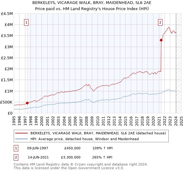 BERKELEYS, VICARAGE WALK, BRAY, MAIDENHEAD, SL6 2AE: Price paid vs HM Land Registry's House Price Index