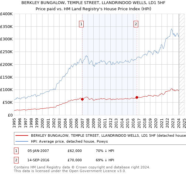 BERKLEY BUNGALOW, TEMPLE STREET, LLANDRINDOD WELLS, LD1 5HF: Price paid vs HM Land Registry's House Price Index