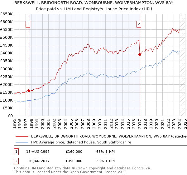 BERKSWELL, BRIDGNORTH ROAD, WOMBOURNE, WOLVERHAMPTON, WV5 8AY: Price paid vs HM Land Registry's House Price Index