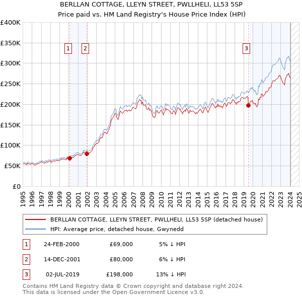 BERLLAN COTTAGE, LLEYN STREET, PWLLHELI, LL53 5SP: Price paid vs HM Land Registry's House Price Index