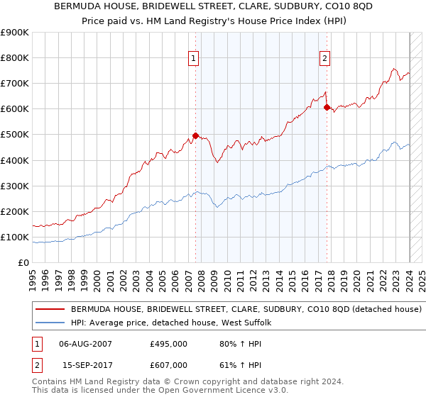 BERMUDA HOUSE, BRIDEWELL STREET, CLARE, SUDBURY, CO10 8QD: Price paid vs HM Land Registry's House Price Index