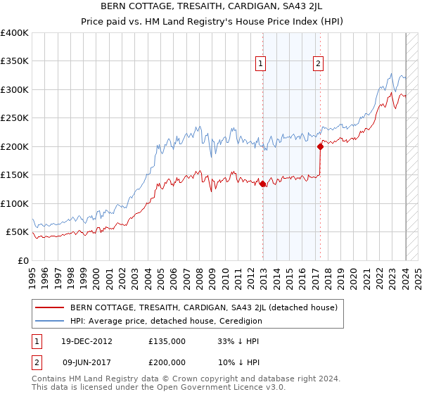 BERN COTTAGE, TRESAITH, CARDIGAN, SA43 2JL: Price paid vs HM Land Registry's House Price Index