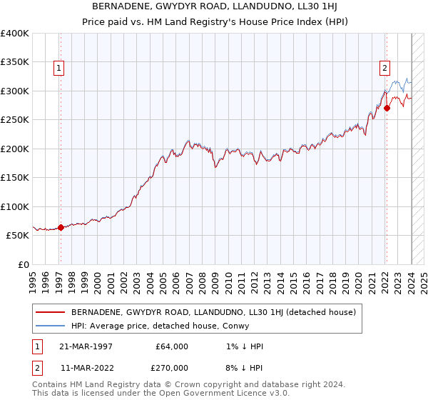 BERNADENE, GWYDYR ROAD, LLANDUDNO, LL30 1HJ: Price paid vs HM Land Registry's House Price Index