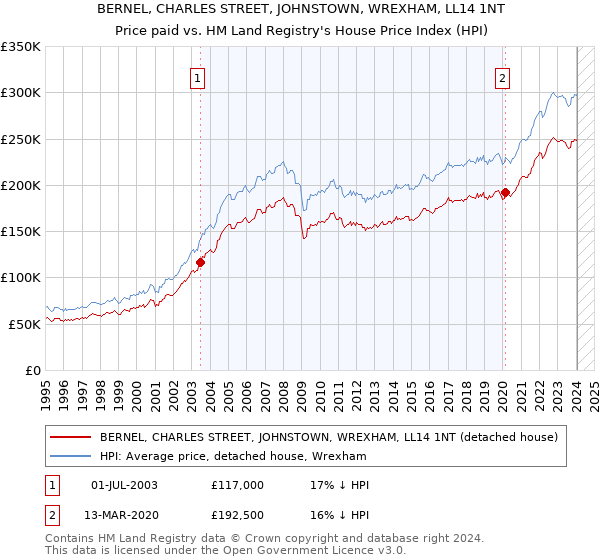 BERNEL, CHARLES STREET, JOHNSTOWN, WREXHAM, LL14 1NT: Price paid vs HM Land Registry's House Price Index