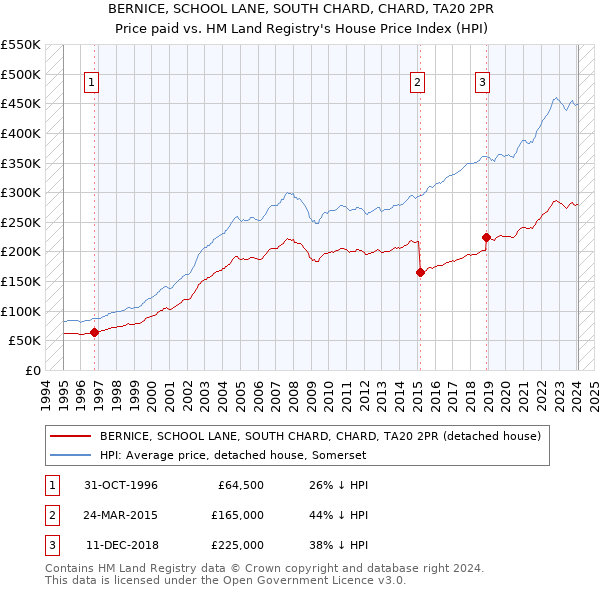 BERNICE, SCHOOL LANE, SOUTH CHARD, CHARD, TA20 2PR: Price paid vs HM Land Registry's House Price Index