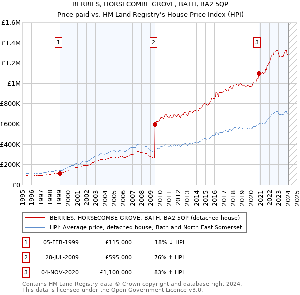 BERRIES, HORSECOMBE GROVE, BATH, BA2 5QP: Price paid vs HM Land Registry's House Price Index